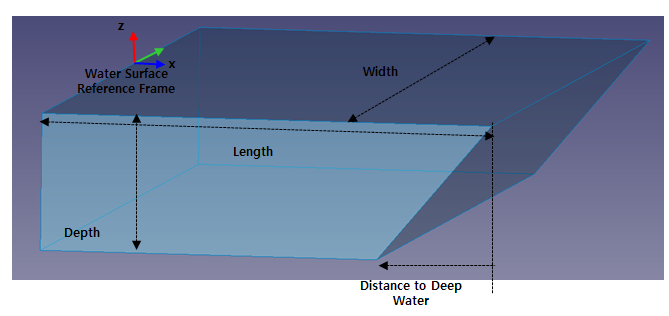 Shape data for water