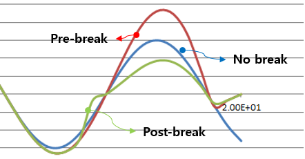 Effects of wave breaking