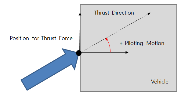 Direction of applied Thrust Force