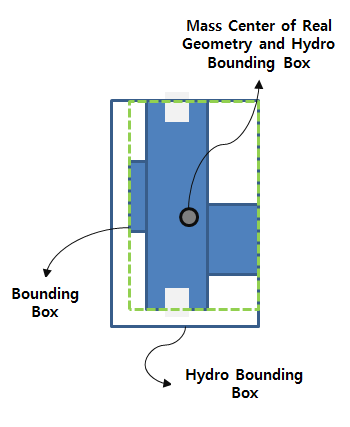 BB type of Surface representation