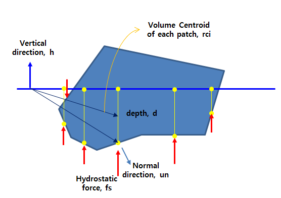 Diagram of hydrostatic force