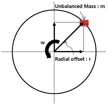 Unbalanced Rotation 13.3.1. Rotating Mass Actuator Formulation