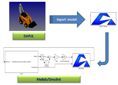 Concept of co-simulation using MATLAB/Simulink