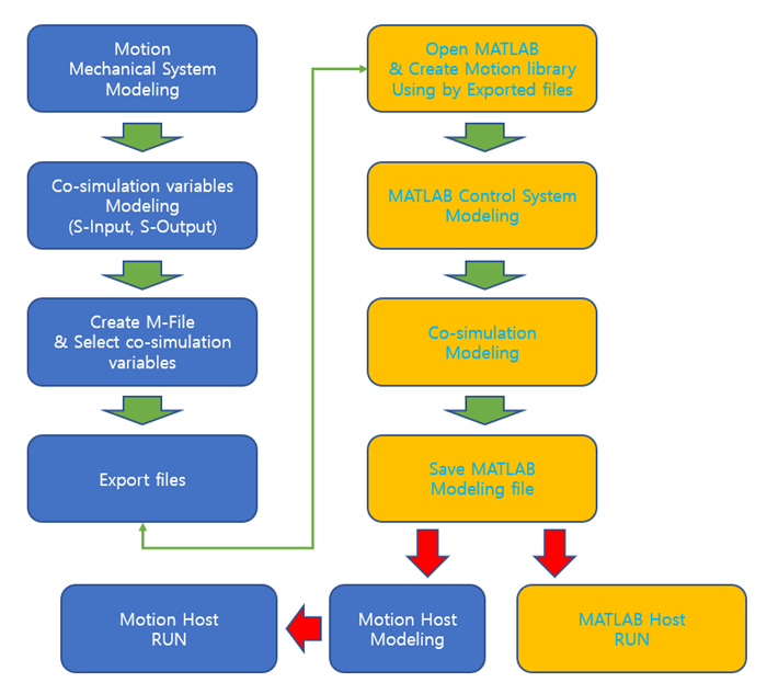 Work flow of co-simulation though M-File