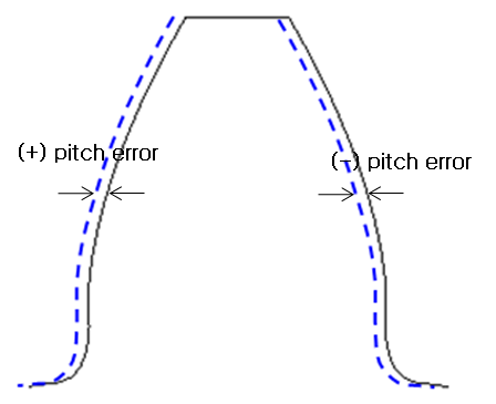 Pitch error