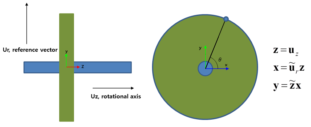 Coordinate system to test the web stiffness