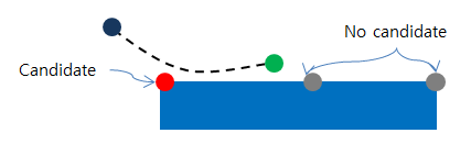 Candidate node for contact force