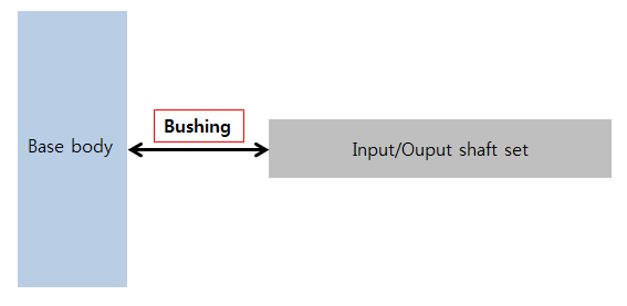 Connection of base body and Shaft Set