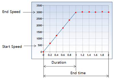 Parameters in the Assembly Manager Power Flow tab