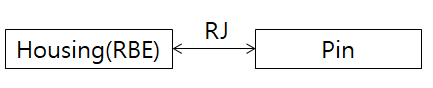 Connection between housing and pin