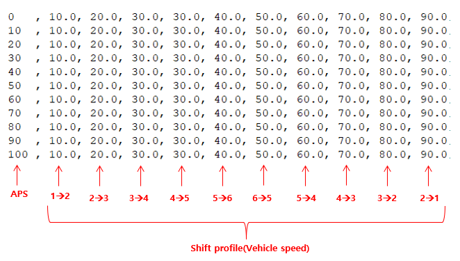 Transmission tab parameters