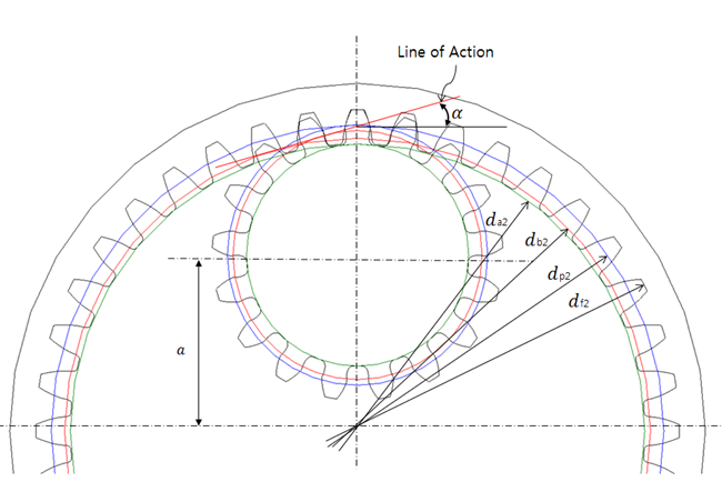 Internal gear set specifications (Involute)