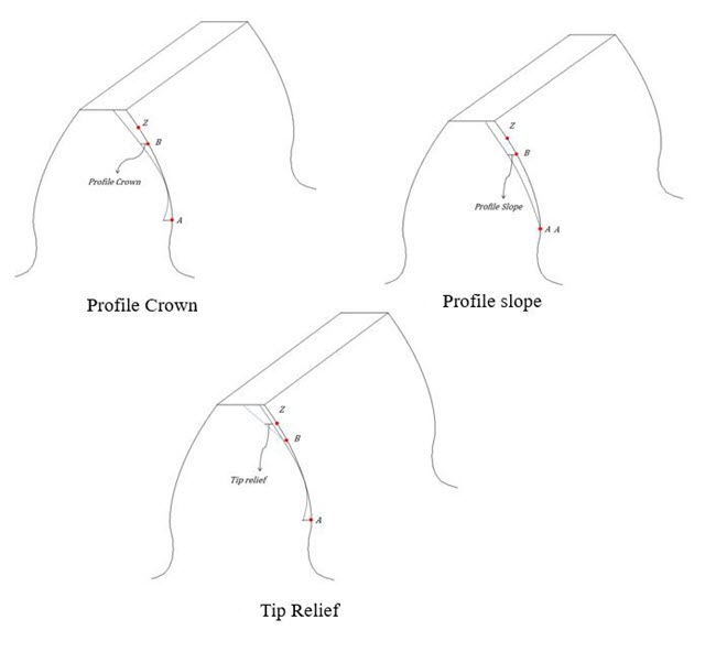 Definition of profile modification