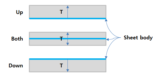 Description of parameters in the Sheet Thicken dialog