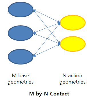 M by N contact