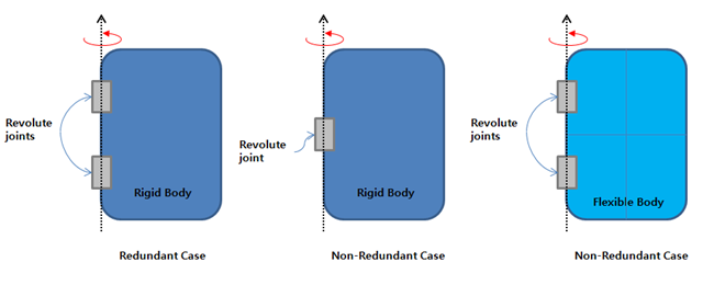 Redundant constraints