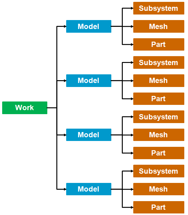 1.4. Works and Models