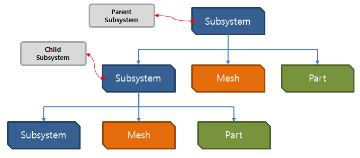 Hierarchy of modeling files