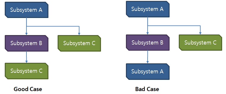 Good and bad examples of file structure