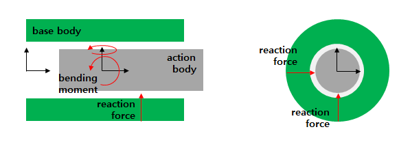 Reaction force and bending moment for friction force and torque