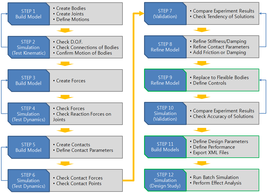 Steps for modeling and testing in Motion