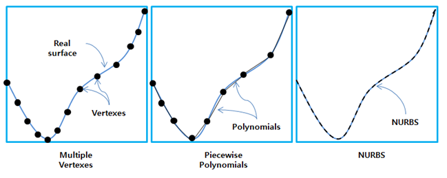 Representation methods for contact geometry