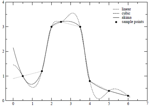 Comparison of interpolation methods