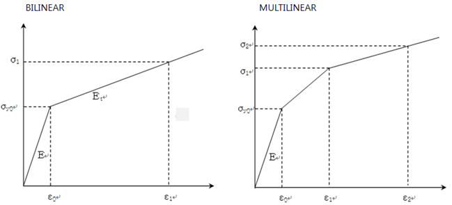 Nominal strain-stress curve for a plasticity material