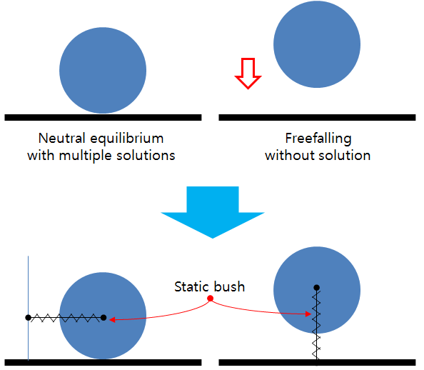 Static bush force in the static analysis