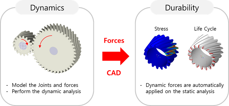 Concept of durability analysis entity