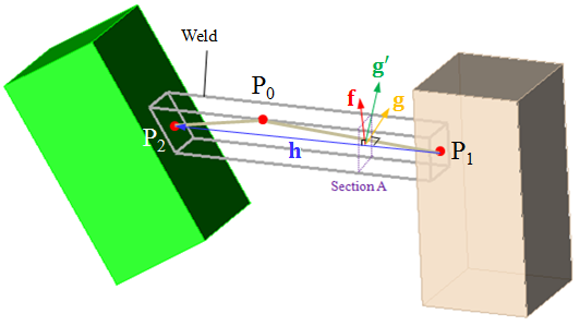 Tangential Direction