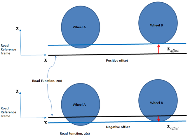 Offset for initial wheel contact