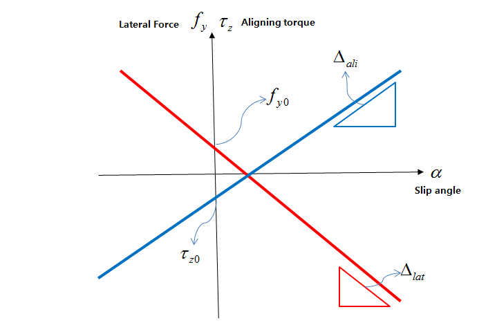 Lateral force and aligning moment of a PUL tire