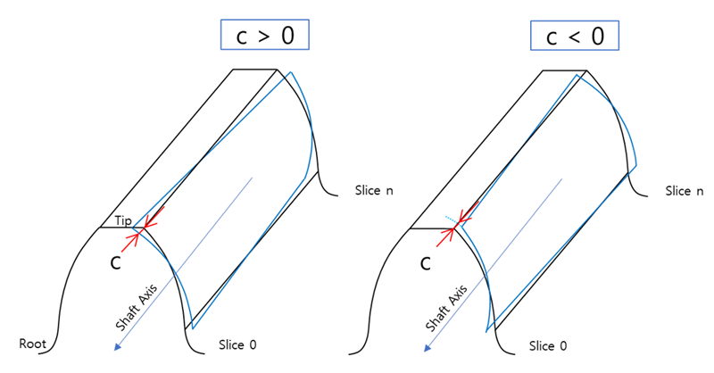 Definition of twist - external gear
