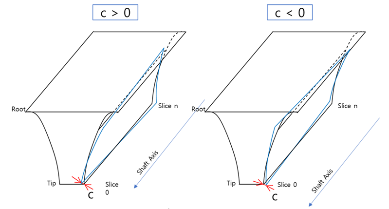 Definition of twist - internal gear