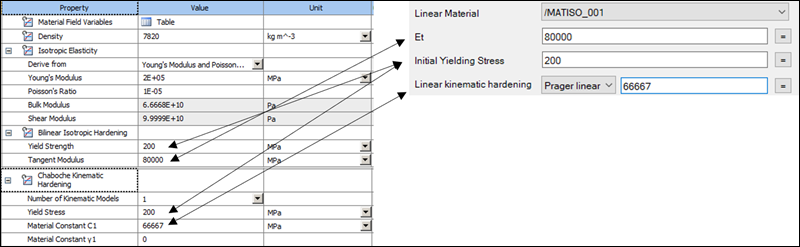 Material properties for Chaboche kinematic and Bilinear isotropic hardening