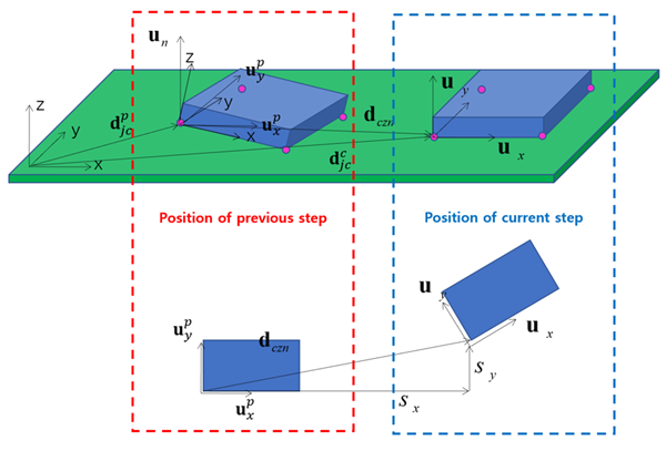 Shear displacement