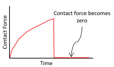 Contrack Force 16.5.4. Insufficient Contact Force