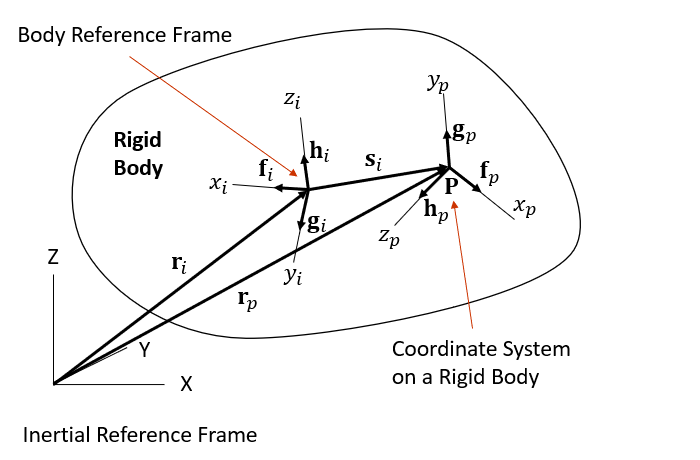 3.1. Rigid Body