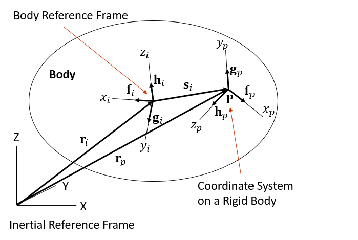 Position and Orientation of a Coordinate System on a Body