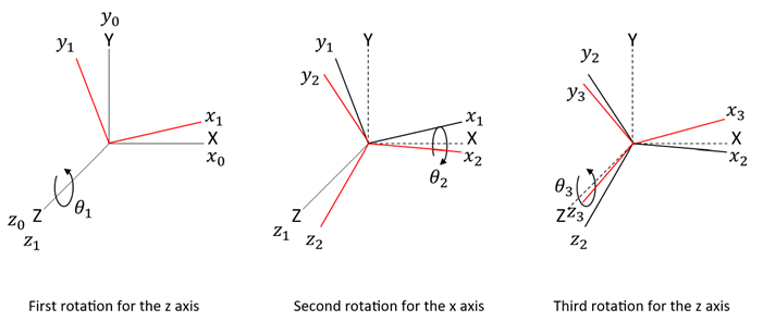 Orientation representation with ZXZ Fixed angles