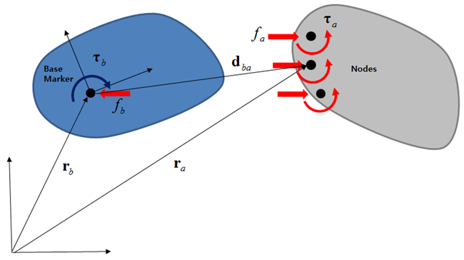 Kinematics of a Boundary Condition