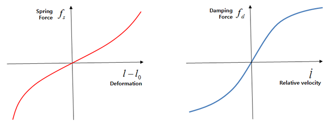 Spring and Damping Force Curves