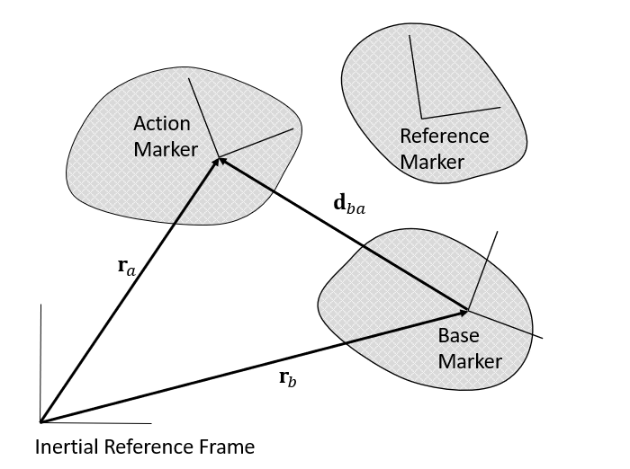 2.3. Relative Position, Velocity and Acceleration