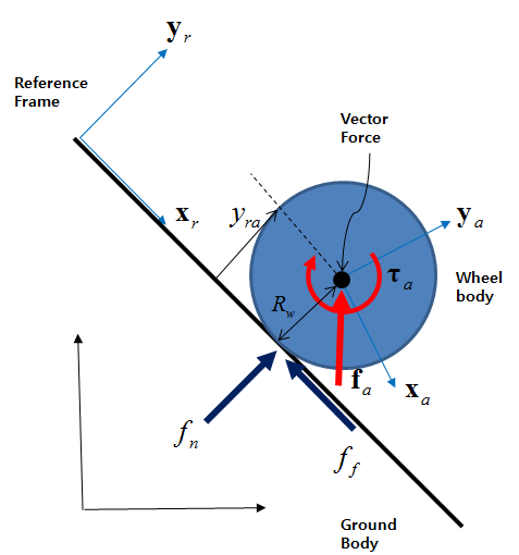 Function Expression for Contact Modeling of a Rolling Wheel