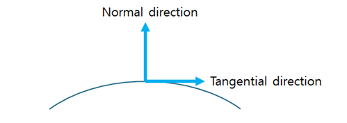 6.1. Contact Terminology