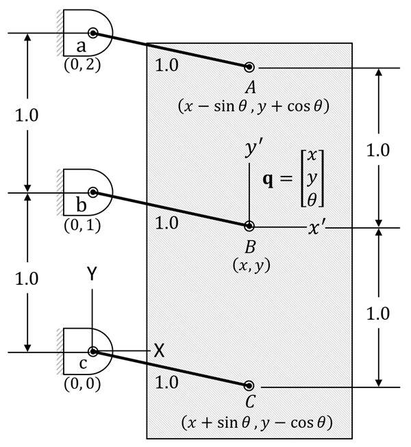 Example of Redundant Constraints