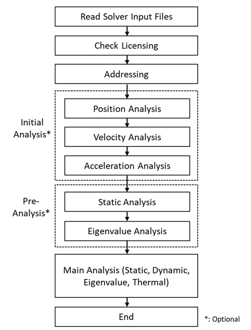 Flow Chart of Motion Analysis Procedure