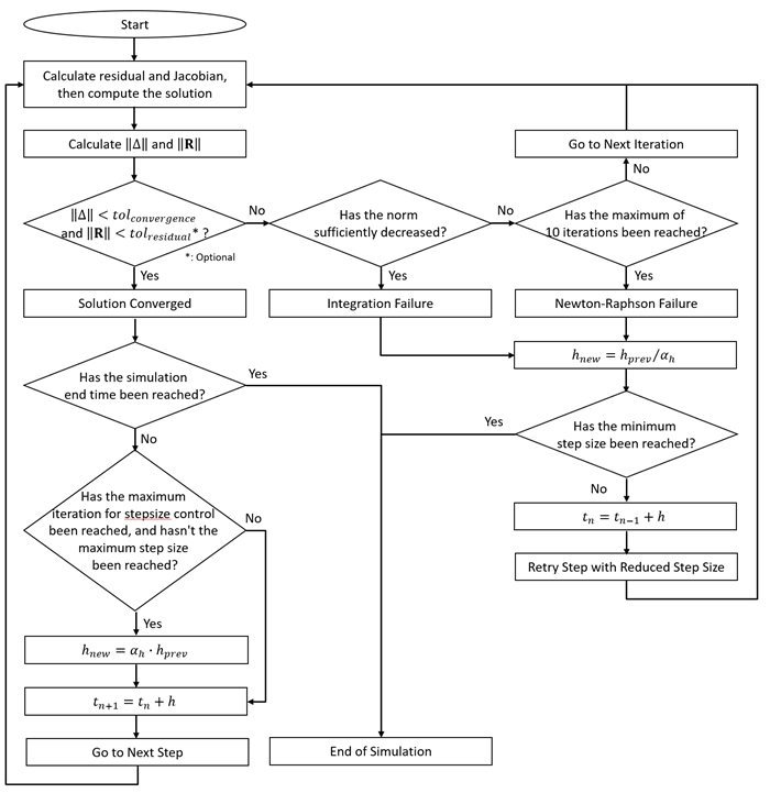 Flowchart for Convergence and Iteration Control in Dynamic Analysis