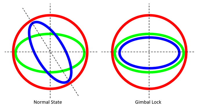 Gimbal Lock